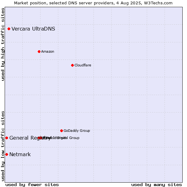 Market position of Vercara UltraDNS vs. General Registry vs. Netmark