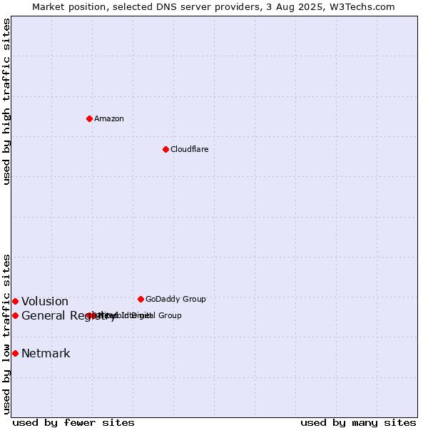 Market position of Volusion vs. General Registry vs. Netmark