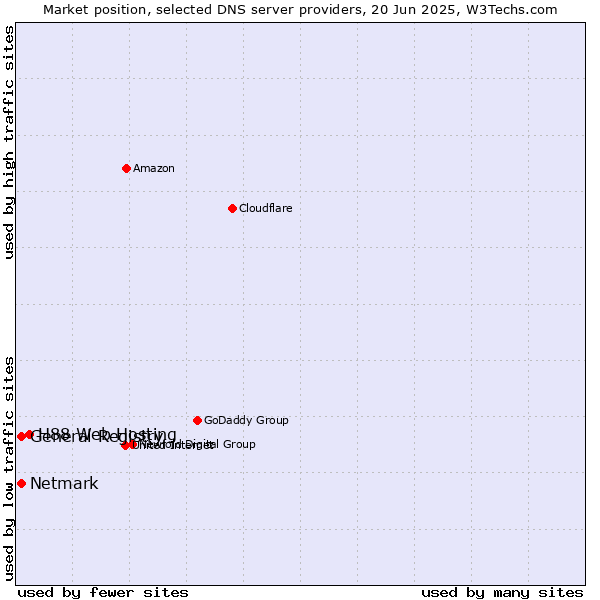 Market position of H88 Web Hosting vs. General Registry vs. Netmark