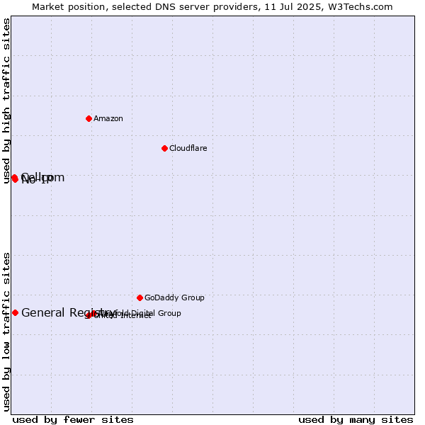Market position of General Registry vs. No-IP vs. Cellcom
