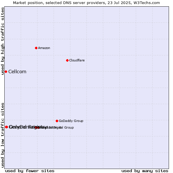 Market position of OnlyDomains vs. General Registry vs. Cellcom