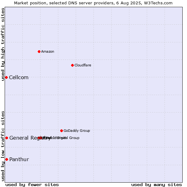 Market position of General Registry vs. Panthur vs. Cellcom