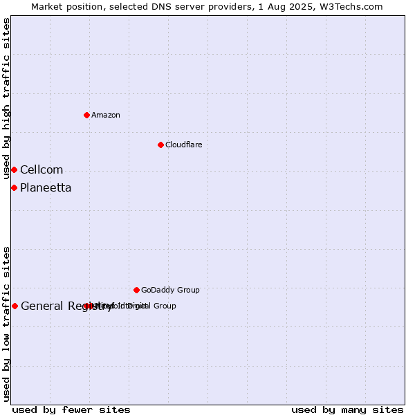 Market position of General Registry vs. Planeetta vs. Cellcom