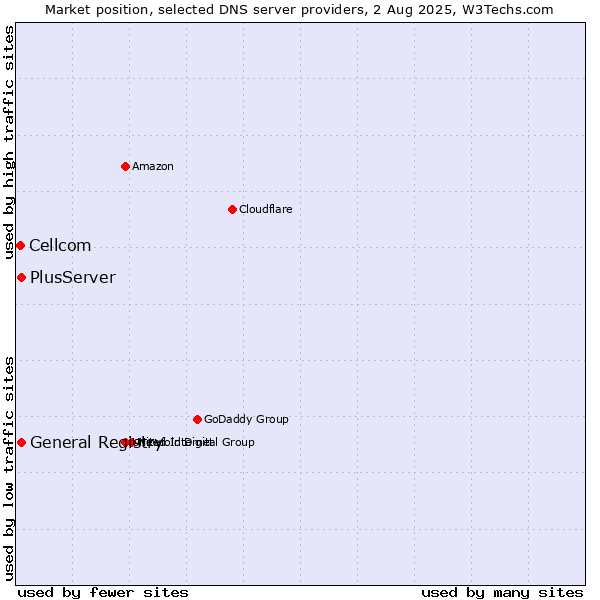 Market position of General Registry vs. PlusServer vs. Cellcom