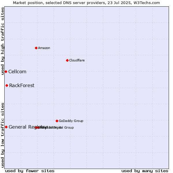 Market position of RackForest vs. General Registry vs. Cellcom
