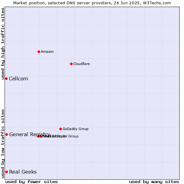Market position of Real Geeks vs. General Registry vs. Cellcom