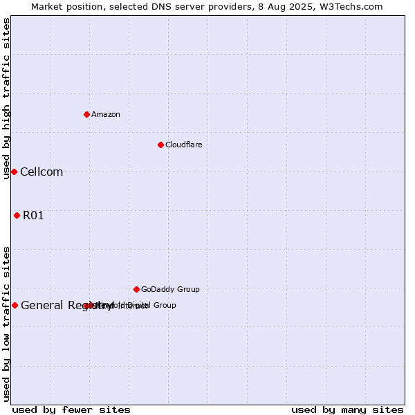 Market position of R01 vs. General Registry vs. Cellcom