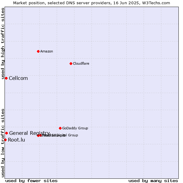 Market position of General Registry vs. Cellcom vs. Root.lu