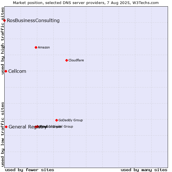 Market position of General Registry vs. Cellcom vs. RosBusinessConsulting