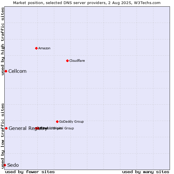 Market position of General Registry vs. Cellcom vs. Sedo