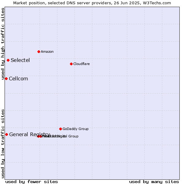 Market position of Selectel vs. General Registry vs. Cellcom