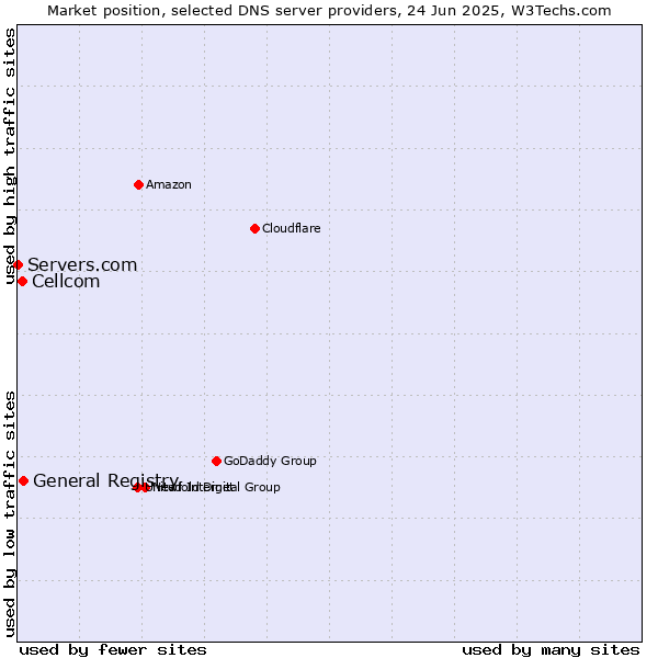 Market position of General Registry vs. Cellcom vs. Servers.com