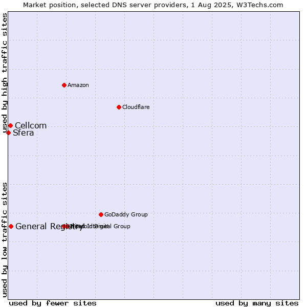 Market position of General Registry vs. Cellcom vs. Sfera