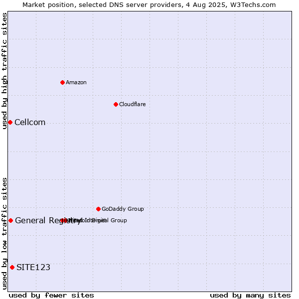 Market position of SITE123 vs. General Registry vs. Cellcom