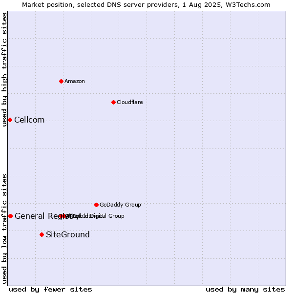 Market position of SiteGround vs. General Registry vs. Cellcom