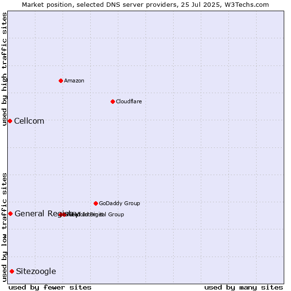 Market position of Sitezoogle vs. General Registry vs. Cellcom