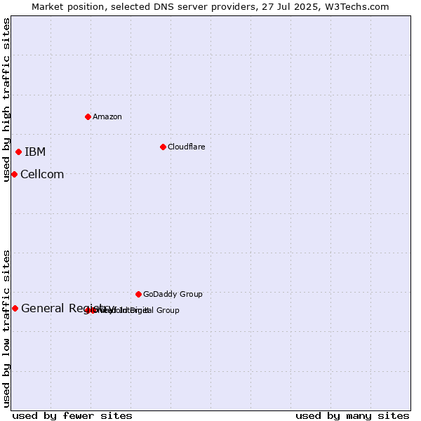 Market position of IBM vs. General Registry vs. Cellcom