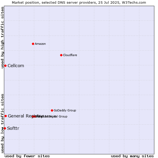 Market position of General Registry vs. Cellcom vs. Softtr