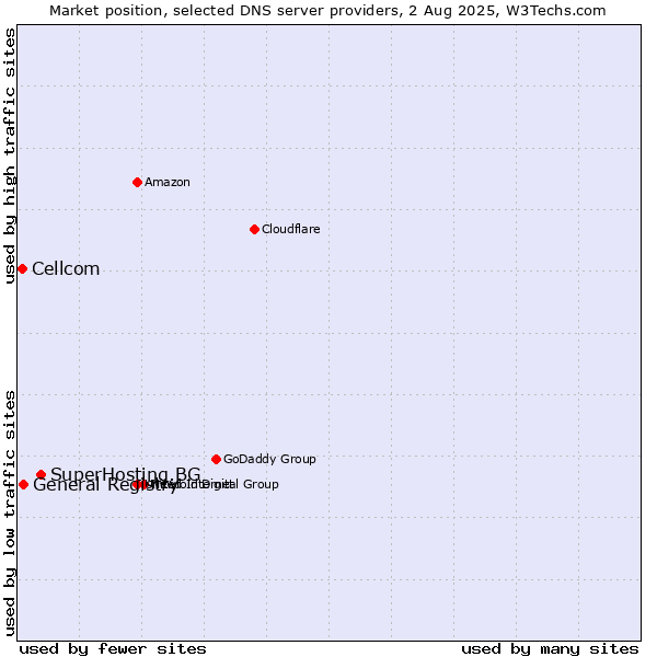 Market position of SuperHosting.BG vs. General Registry vs. Cellcom
