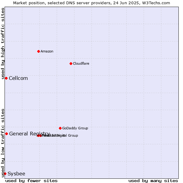 Market position of General Registry vs. Cellcom vs. Sysbee