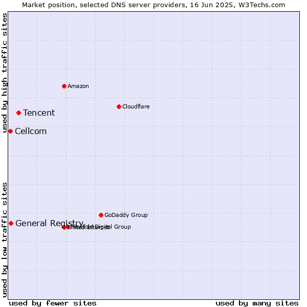 Market position of Tencent vs. General Registry vs. Cellcom