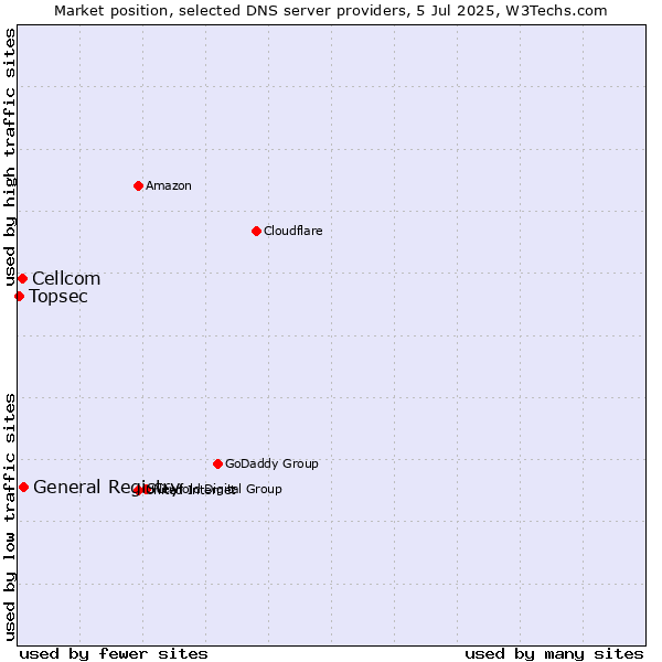 Market position of General Registry vs. Cellcom vs. Topsec