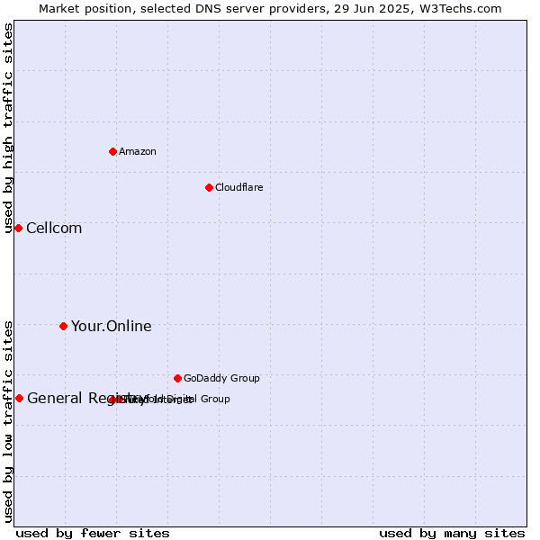 Market position of Your.Online vs. General Registry vs. Cellcom