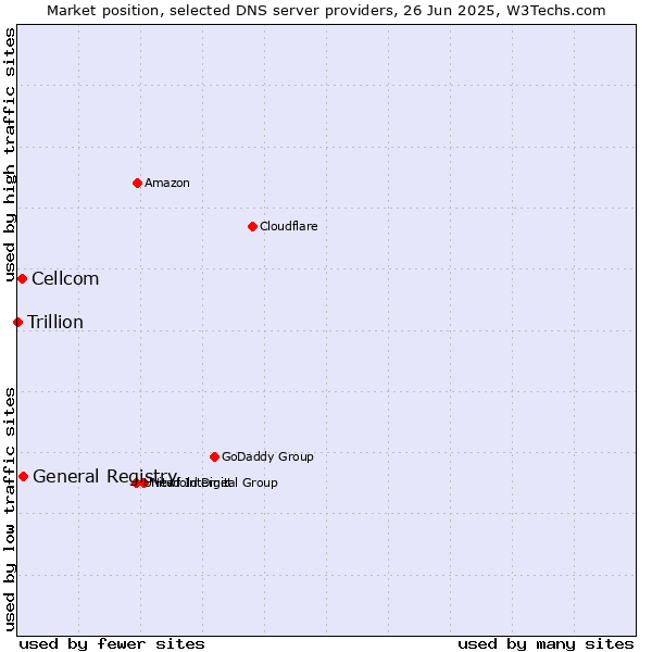 Market position of General Registry vs. Cellcom vs. Trillion