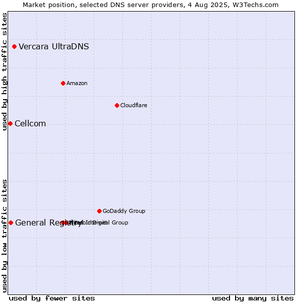 Market position of Vercara UltraDNS vs. General Registry vs. Cellcom