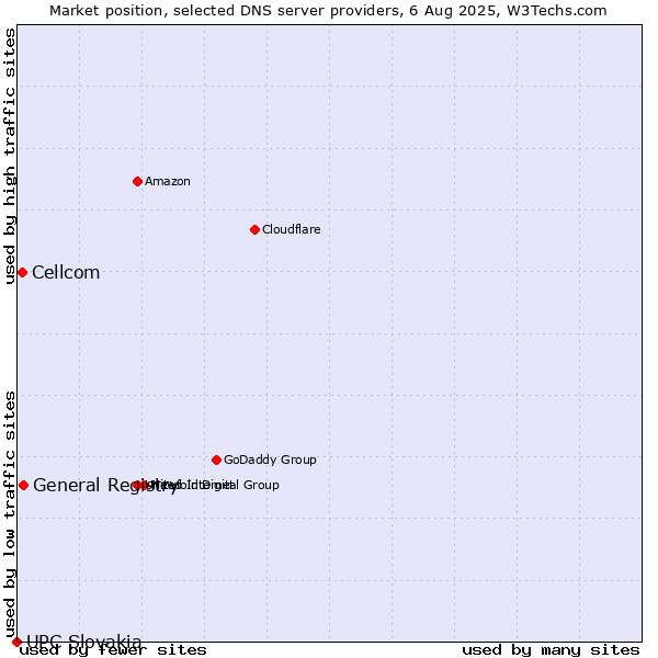 Market position of General Registry vs. Cellcom vs. UPC Slovakia