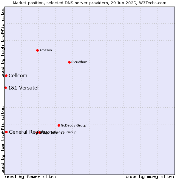 Market position of General Registry vs. Cellcom vs. 1&1 Versatel