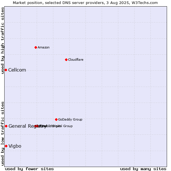 Market position of General Registry vs. Vigbo vs. Cellcom