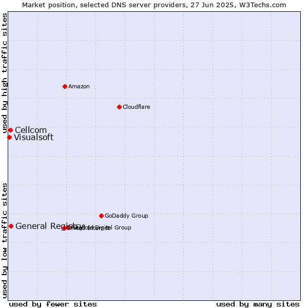 Market position of General Registry vs. Cellcom vs. Visualsoft