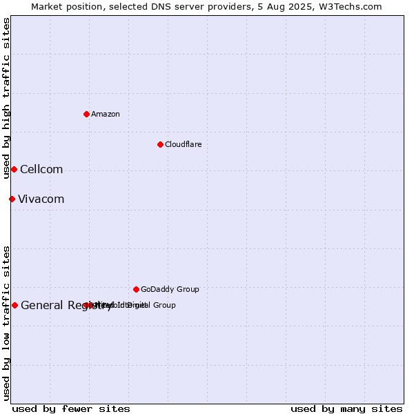 Market position of General Registry vs. Cellcom vs. Vivacom