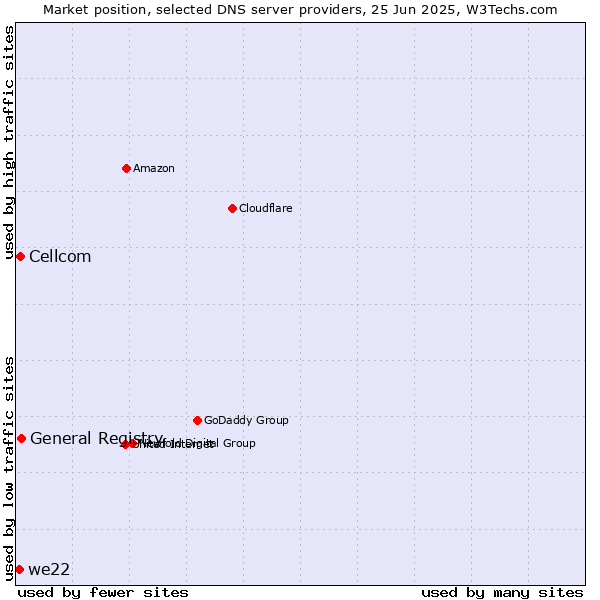 Market position of General Registry vs. Cellcom vs. we22
