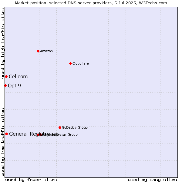 Market position of General Registry vs. Cellcom vs. Opti9