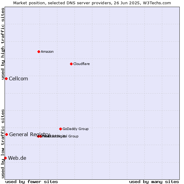 Market position of General Registry vs. Cellcom vs. Web.de