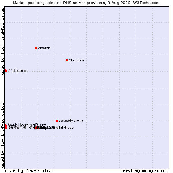 Market position of General Registry vs. Cellcom vs. WebHostingBuzz