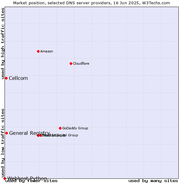 Market position of General Registry vs. Cellcom vs. Webhost Python