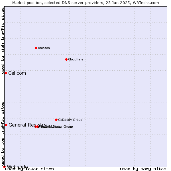 Market position of General Registry vs. Cellcom vs. Webnode