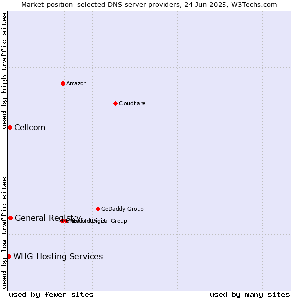 Market position of General Registry vs. Cellcom vs. WHG Hosting Services