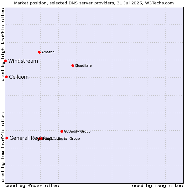 Market position of General Registry vs. Cellcom vs. Windstream