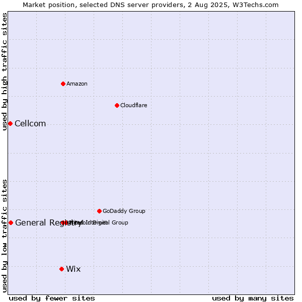 Market position of Wix vs. General Registry vs. Cellcom