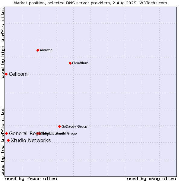 Market position of Xtudio Networks vs. General Registry vs. Cellcom