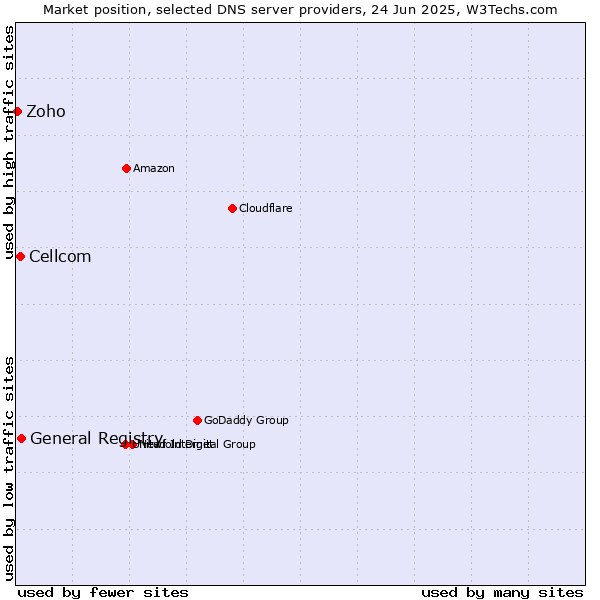 Market position of General Registry vs. Cellcom vs. Zoho
