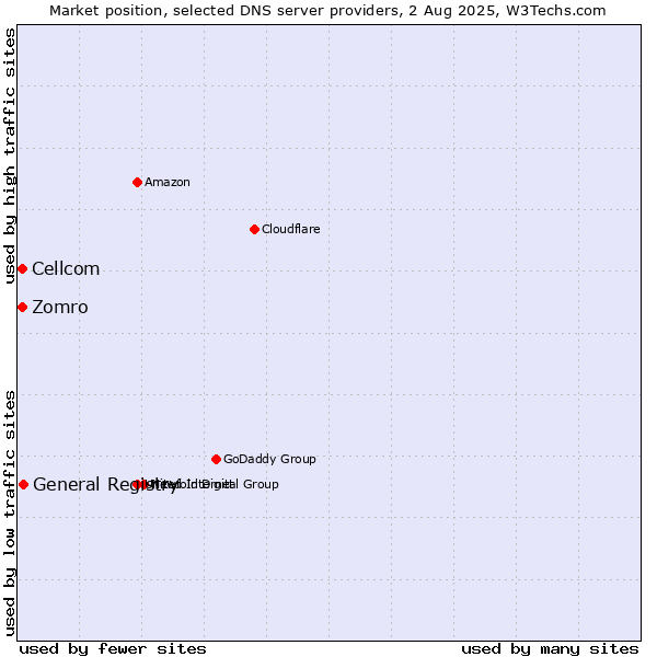 Market position of General Registry vs. Zomro vs. Cellcom