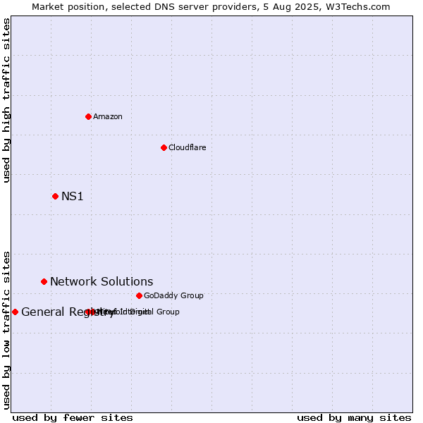 Market position of NS1 vs. Network Solutions vs. General Registry