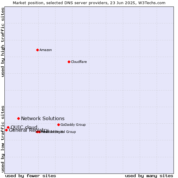 Market position of Network Solutions vs. QUIC.cloud vs. General Registry