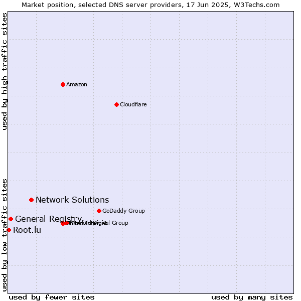Market position of Network Solutions vs. General Registry vs. Root.lu