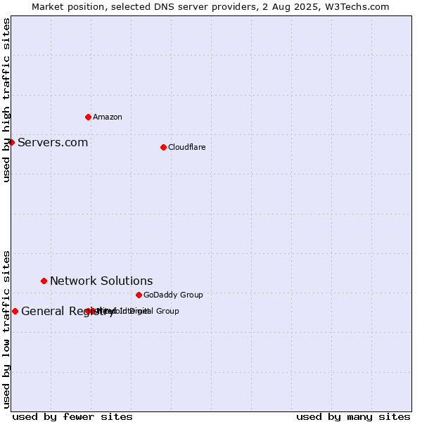 Market position of Network Solutions vs. General Registry vs. Servers.com